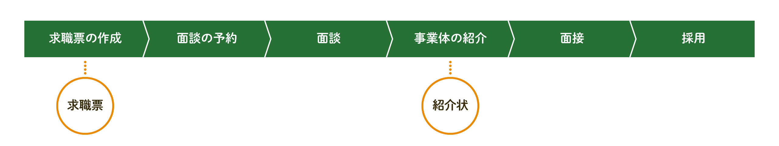 求職の流れ