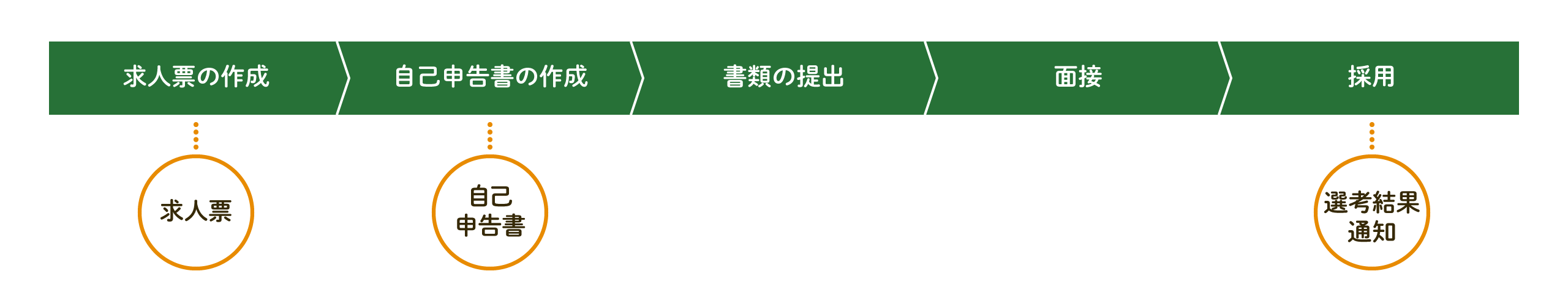 求職の流れ